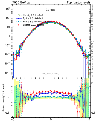 Plot of dyttbar in 7000 GeV pp collisions