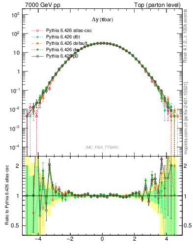 Plot of dyttbar in 7000 GeV pp collisions