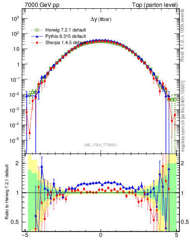 Plot of dyttbar in 7000 GeV pp collisions
