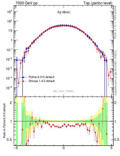Plot of dyttbar in 7000 GeV pp collisions