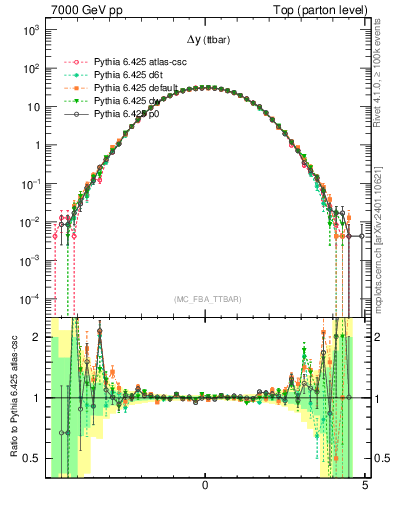 Plot of dyttbar in 7000 GeV pp collisions