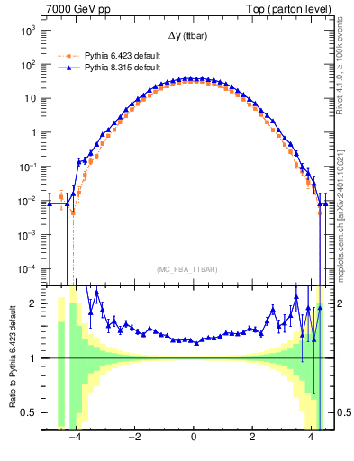 Plot of dyttbar in 7000 GeV pp collisions