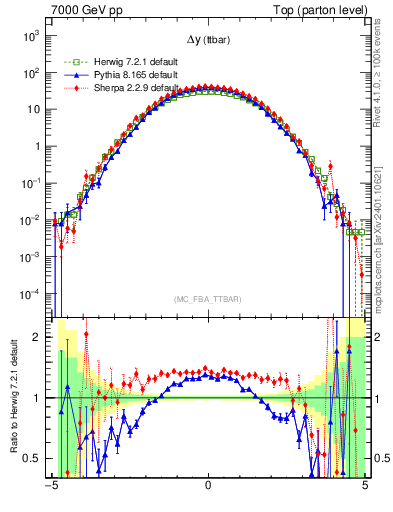 Plot of dyttbar in 7000 GeV pp collisions