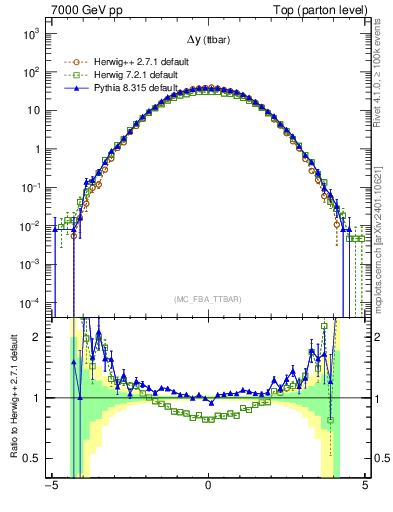 Plot of dyttbar in 7000 GeV pp collisions