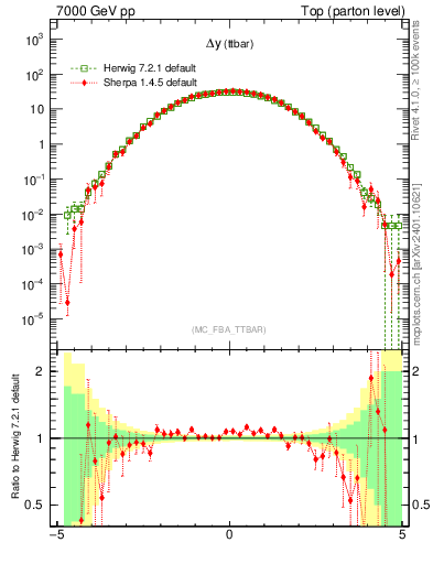 Plot of dyttbar in 7000 GeV pp collisions