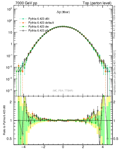 Plot of dyttbar in 7000 GeV pp collisions