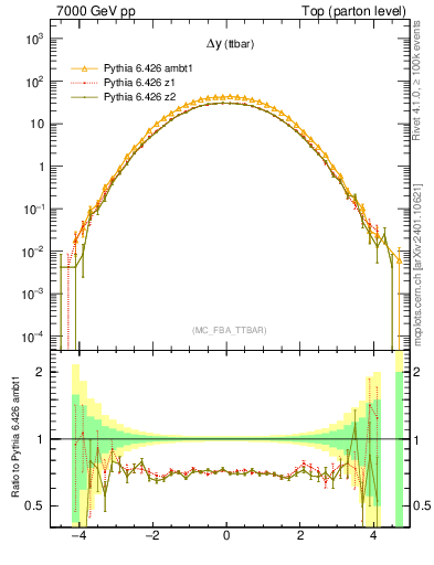 Plot of dyttbar in 7000 GeV pp collisions
