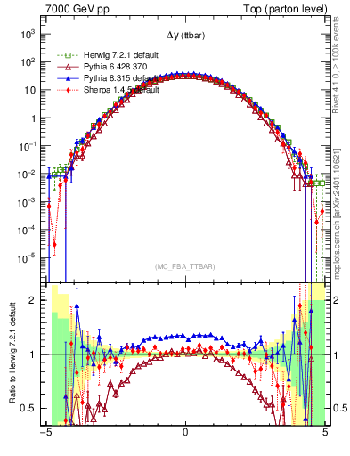Plot of dyttbar in 7000 GeV pp collisions