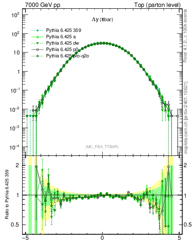 Plot of dyttbar in 7000 GeV pp collisions
