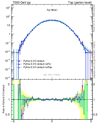 Plot of dyttbar in 7000 GeV pp collisions