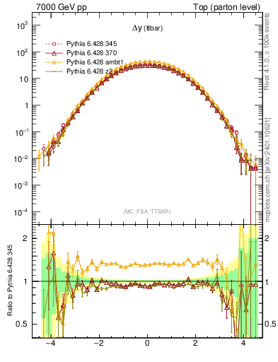 Plot of dyttbar in 7000 GeV pp collisions