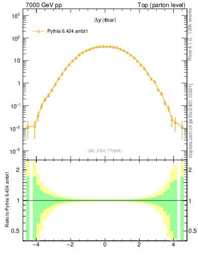 Plot of dyttbar in 7000 GeV pp collisions