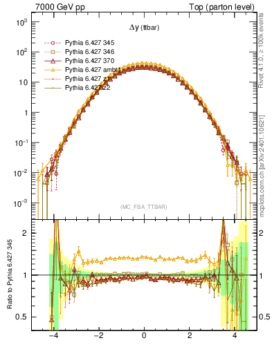 Plot of dyttbar in 7000 GeV pp collisions