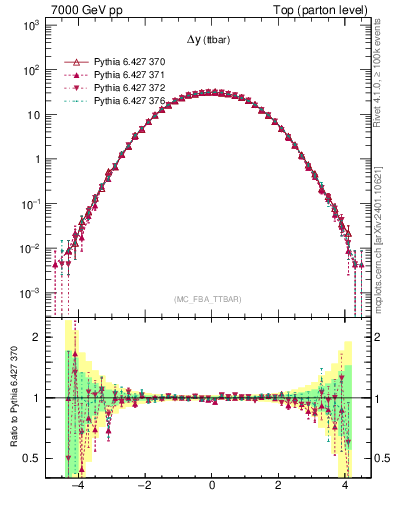 Plot of dyttbar in 7000 GeV pp collisions