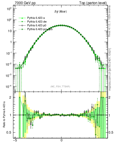 Plot of dyttbar in 7000 GeV pp collisions