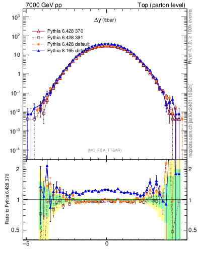 Plot of dyttbar in 7000 GeV pp collisions