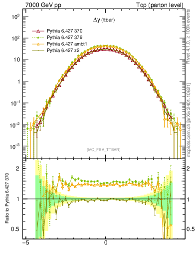 Plot of dyttbar in 7000 GeV pp collisions