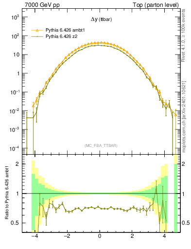 Plot of dyttbar in 7000 GeV pp collisions