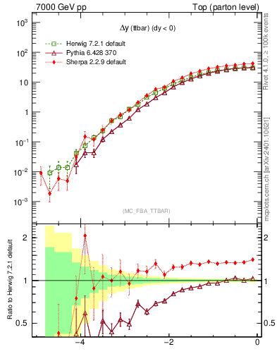 Plot of dyttbar in 7000 GeV pp collisions