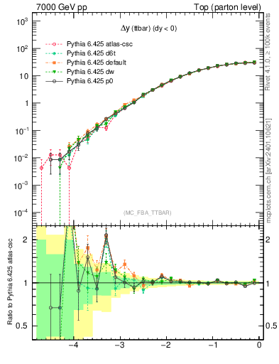 Plot of dyttbar in 7000 GeV pp collisions