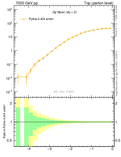 Plot of dyttbar in 7000 GeV pp collisions