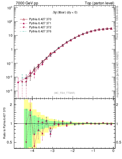 Plot of dyttbar in 7000 GeV pp collisions