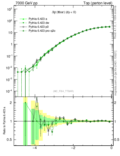 Plot of dyttbar in 7000 GeV pp collisions