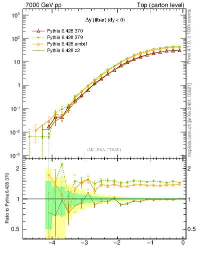 Plot of dyttbar in 7000 GeV pp collisions