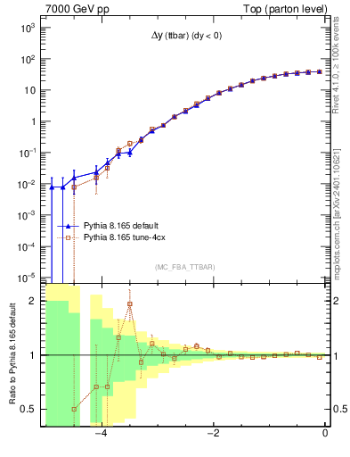 Plot of dyttbar in 7000 GeV pp collisions