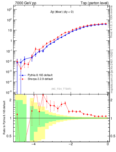 Plot of dyttbar in 7000 GeV pp collisions