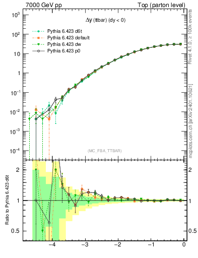 Plot of dyttbar in 7000 GeV pp collisions