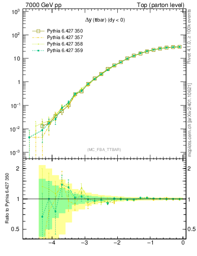 Plot of dyttbar in 7000 GeV pp collisions