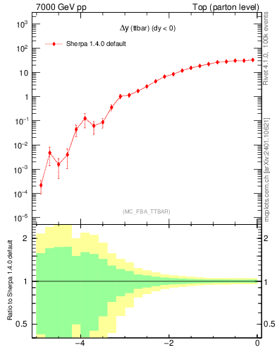 Plot of dyttbar in 7000 GeV pp collisions
