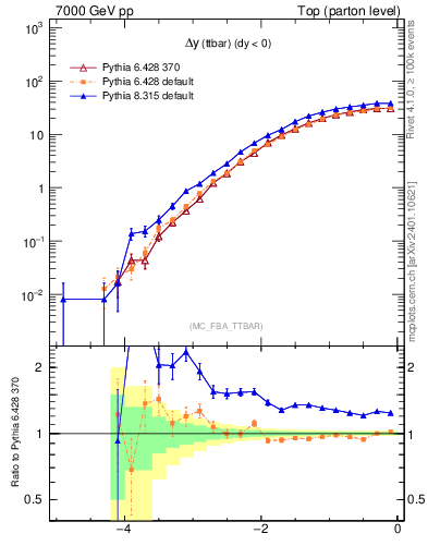 Plot of dyttbar in 7000 GeV pp collisions