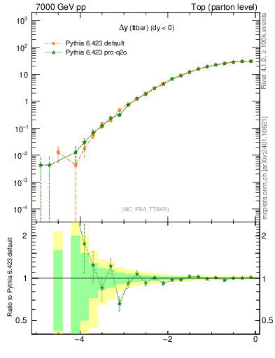 Plot of dyttbar in 7000 GeV pp collisions