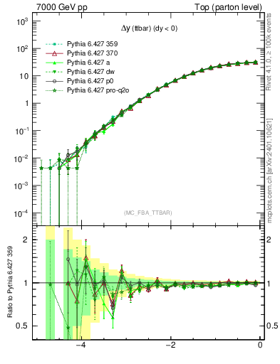 Plot of dyttbar in 7000 GeV pp collisions