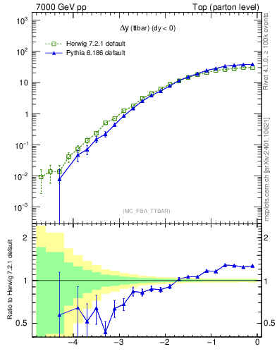 Plot of dyttbar in 7000 GeV pp collisions