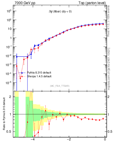Plot of dyttbar in 7000 GeV pp collisions