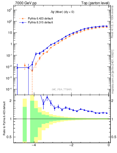 Plot of dyttbar in 7000 GeV pp collisions