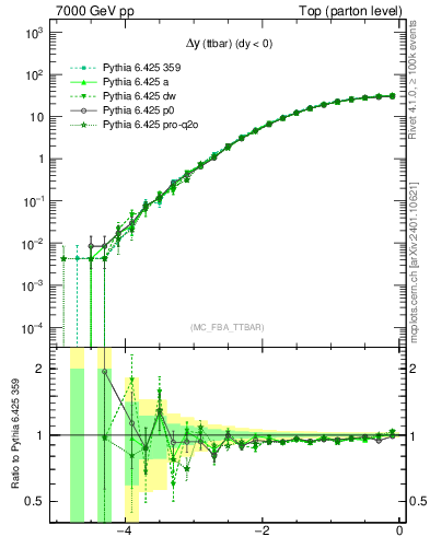 Plot of dyttbar in 7000 GeV pp collisions