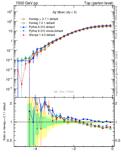 Plot of dyttbar in 7000 GeV pp collisions