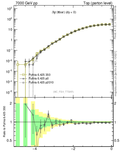 Plot of dyttbar in 7000 GeV pp collisions