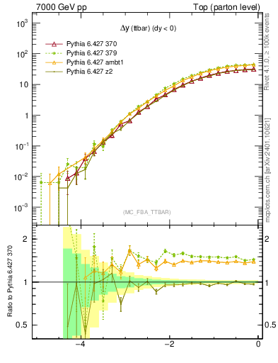 Plot of dyttbar in 7000 GeV pp collisions