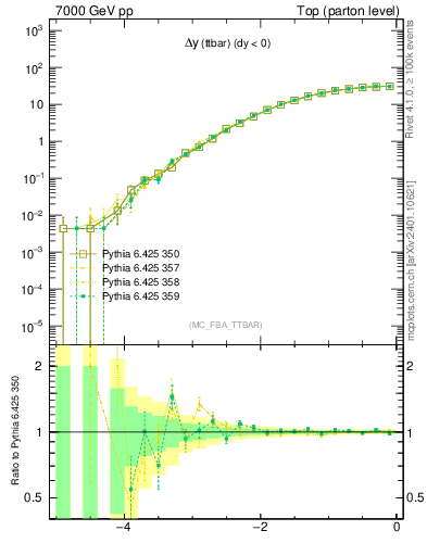 Plot of dyttbar in 7000 GeV pp collisions
