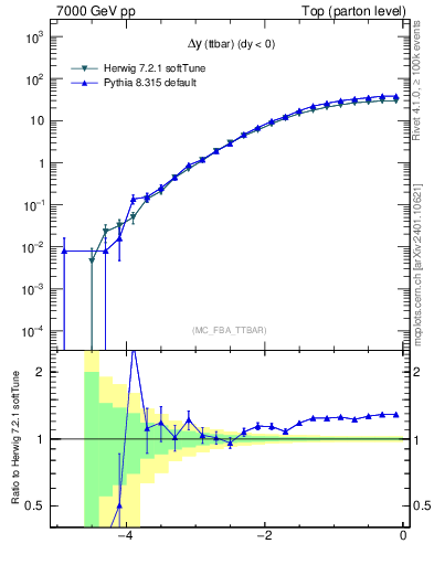 Plot of dyttbar in 7000 GeV pp collisions