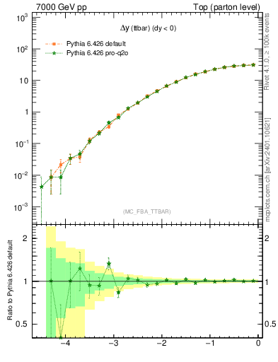 Plot of dyttbar in 7000 GeV pp collisions