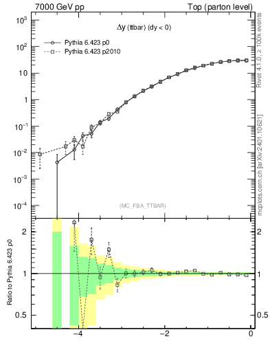 Plot of dyttbar in 7000 GeV pp collisions