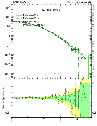 Plot of dyttbar in 7000 GeV pp collisions