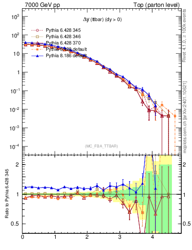 Plot of dyttbar in 7000 GeV pp collisions