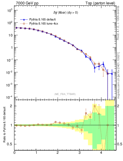 Plot of dyttbar in 7000 GeV pp collisions
